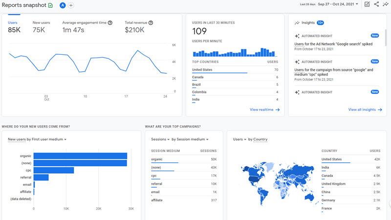 The Importance of Analytics for Your Website